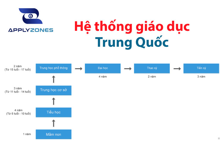 Hệ thống giáo dục Trung Quốc và các cấp học của trung quốc